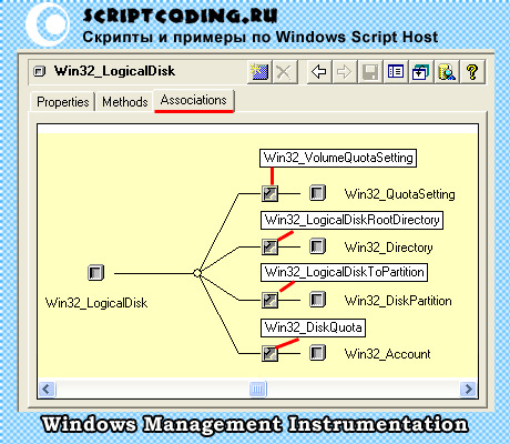 Отображение в утилите WMI CIM Studio ассоциативных классо с Win32_LogicalDisk